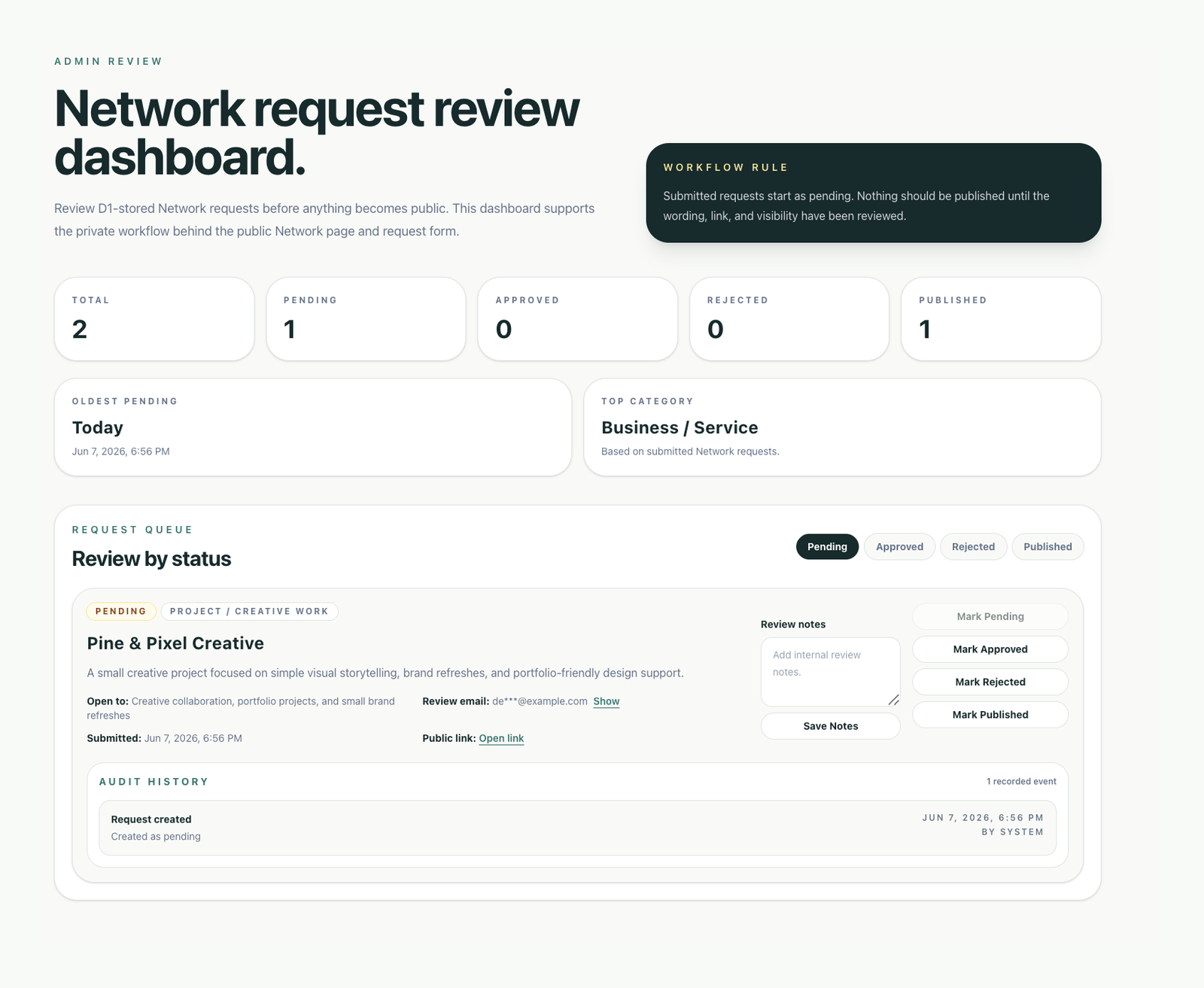 Admin dashboard showing a pending Network request with metrics, masked email, review notes, and status actions.